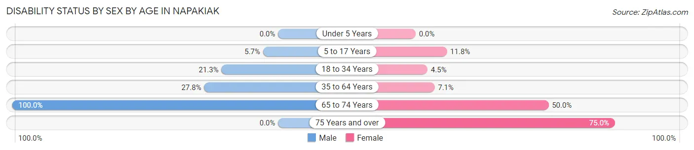 Disability Status by Sex by Age in Napakiak