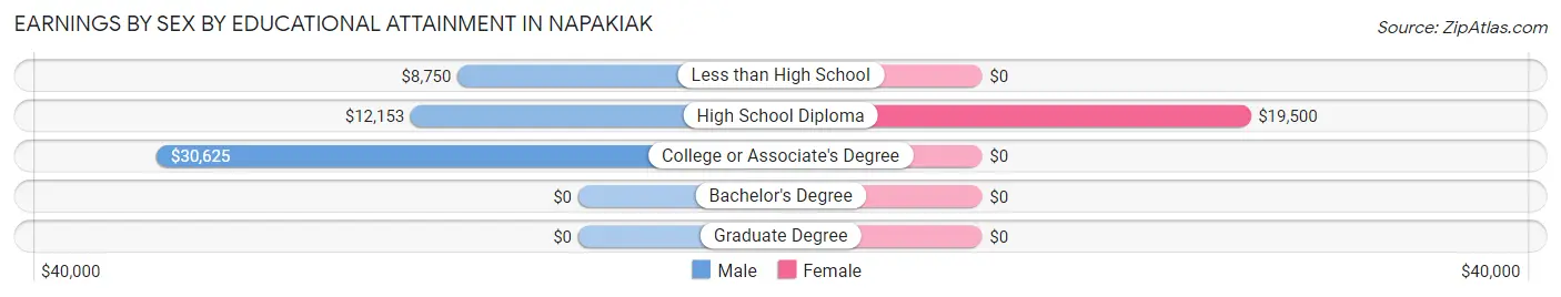 Earnings by Sex by Educational Attainment in Napakiak