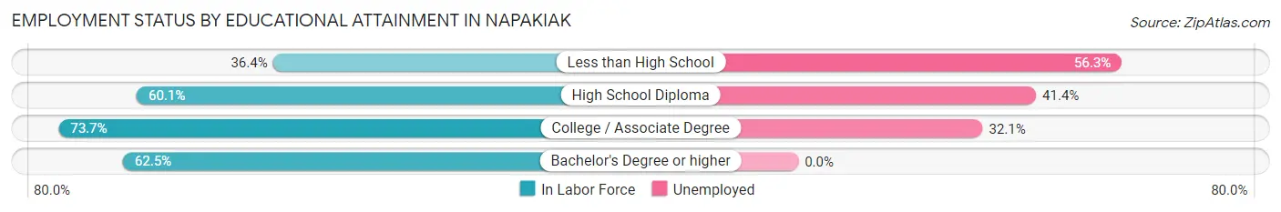 Employment Status by Educational Attainment in Napakiak