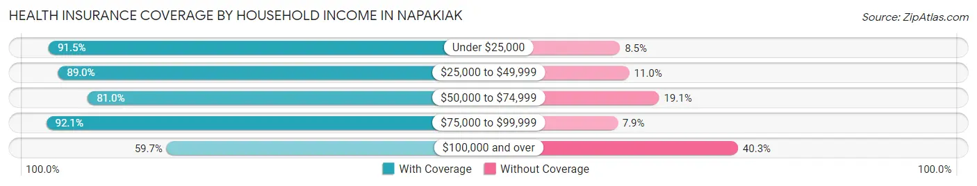 Health Insurance Coverage by Household Income in Napakiak