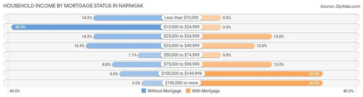 Household Income by Mortgage Status in Napakiak