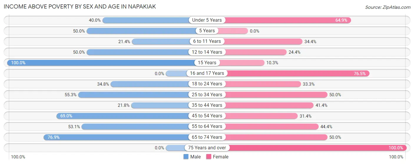 Income Above Poverty by Sex and Age in Napakiak