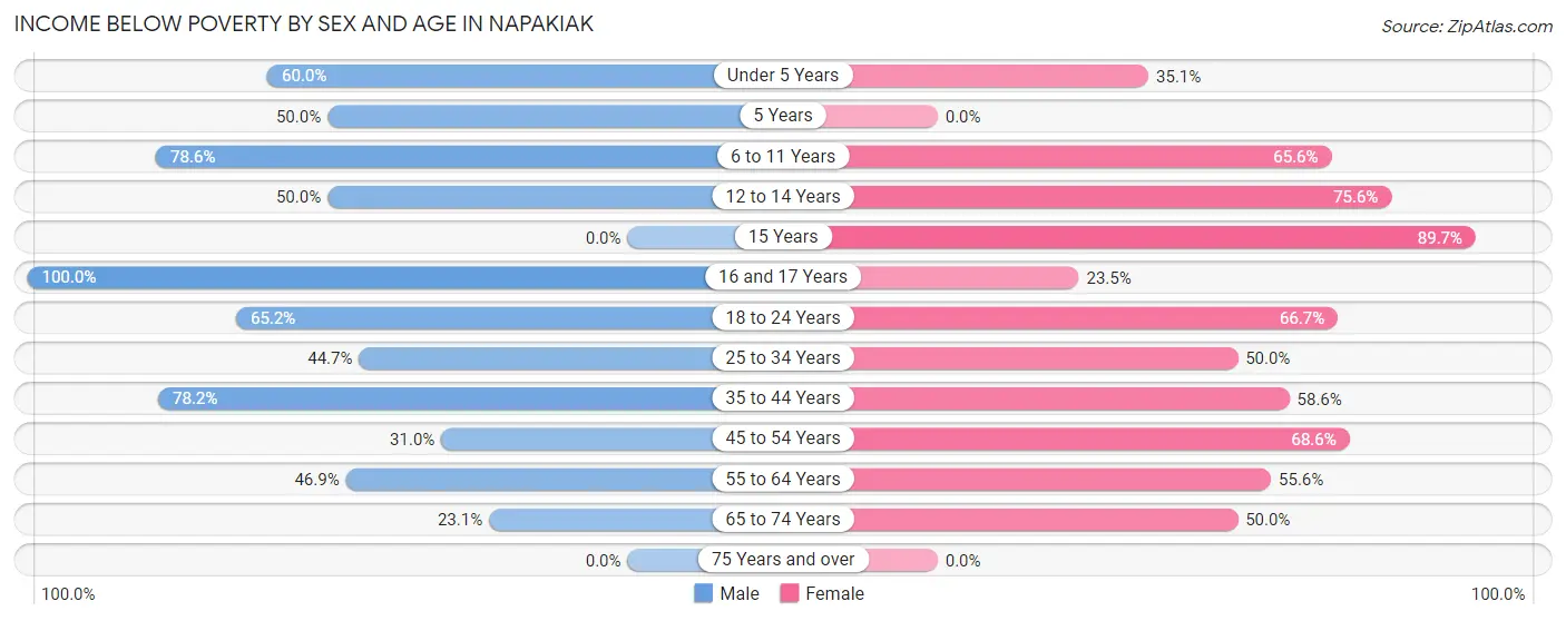 Income Below Poverty by Sex and Age in Napakiak