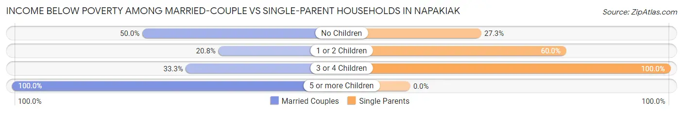 Income Below Poverty Among Married-Couple vs Single-Parent Households in Napakiak