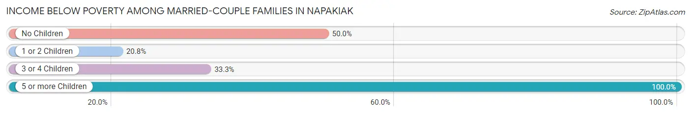 Income Below Poverty Among Married-Couple Families in Napakiak