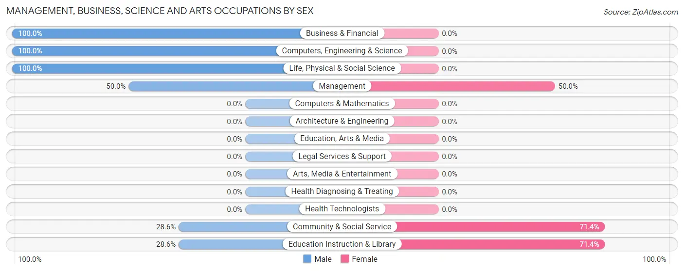 Management, Business, Science and Arts Occupations by Sex in Napakiak