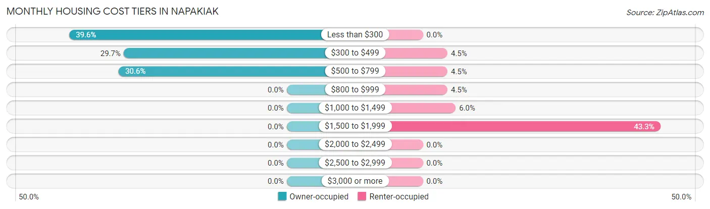 Monthly Housing Cost Tiers in Napakiak