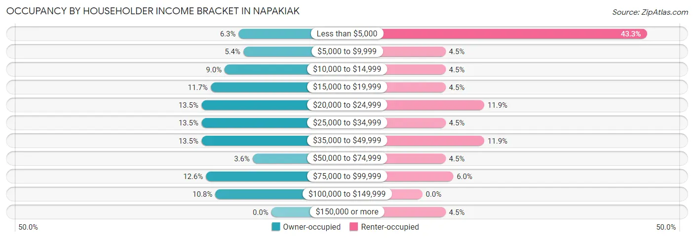 Occupancy by Householder Income Bracket in Napakiak
