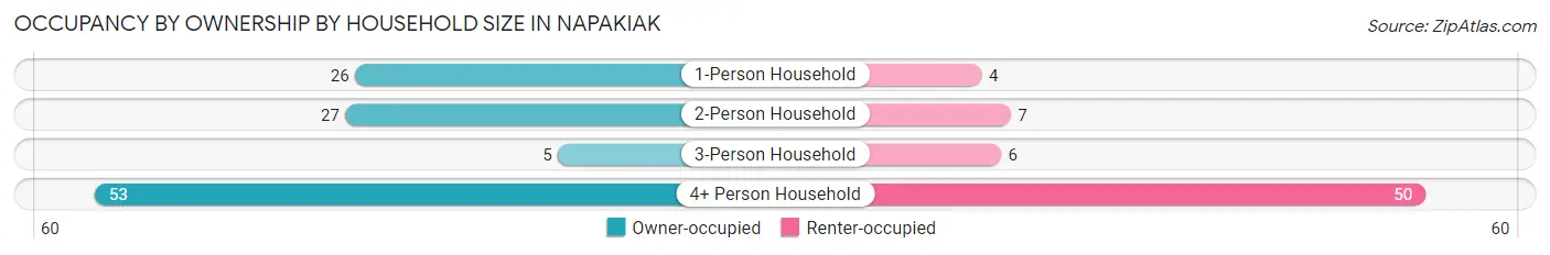 Occupancy by Ownership by Household Size in Napakiak