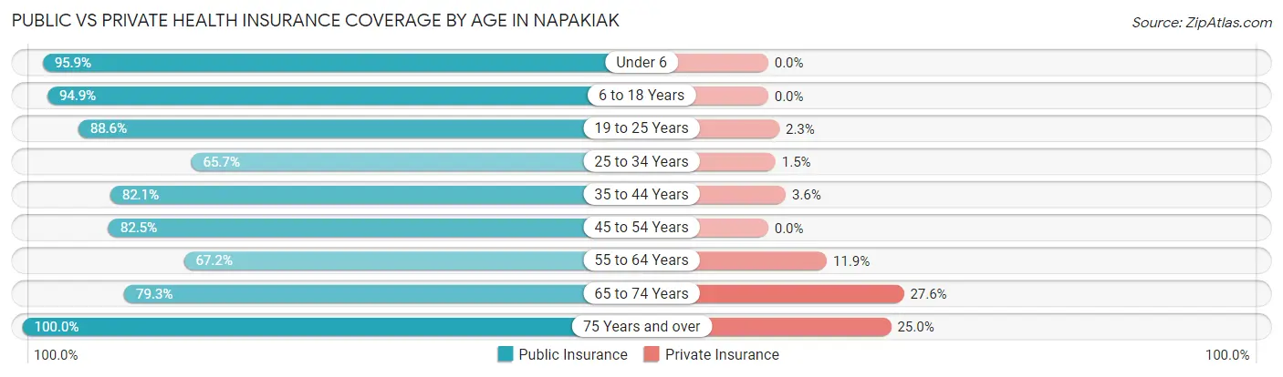 Public vs Private Health Insurance Coverage by Age in Napakiak