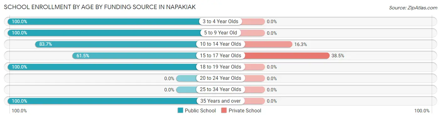 School Enrollment by Age by Funding Source in Napakiak