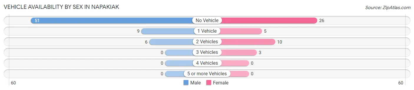 Vehicle Availability by Sex in Napakiak