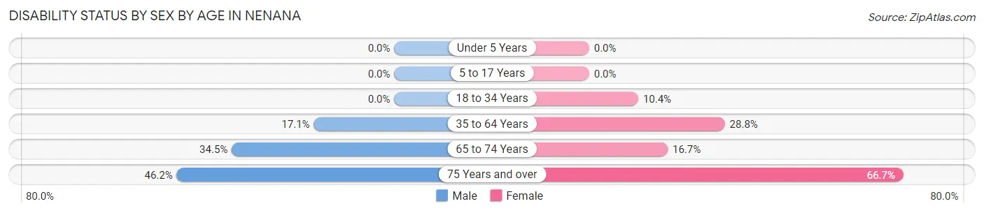 Disability Status by Sex by Age in Nenana