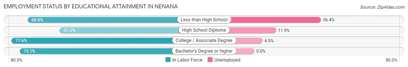 Employment Status by Educational Attainment in Nenana