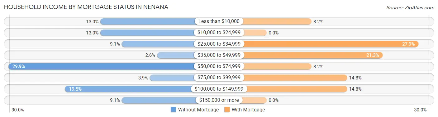 Household Income by Mortgage Status in Nenana