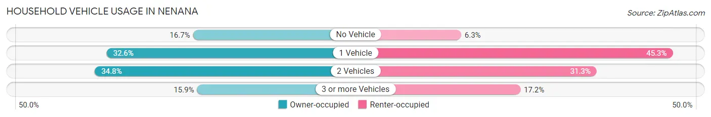 Household Vehicle Usage in Nenana