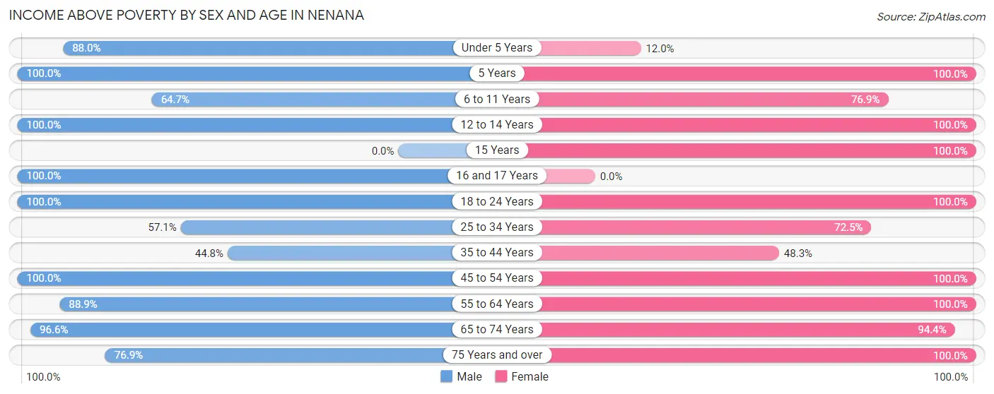 Income Above Poverty by Sex and Age in Nenana
