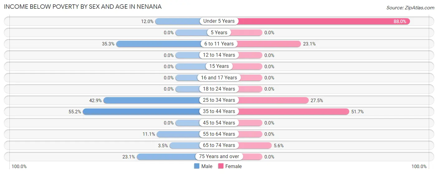 Income Below Poverty by Sex and Age in Nenana