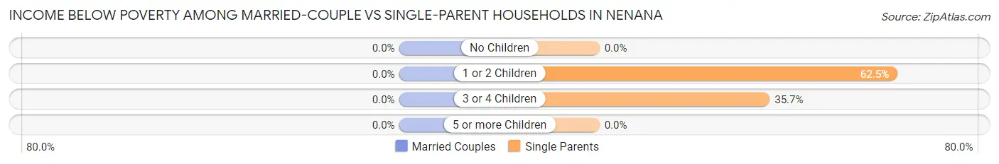Income Below Poverty Among Married-Couple vs Single-Parent Households in Nenana