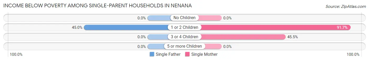 Income Below Poverty Among Single-Parent Households in Nenana