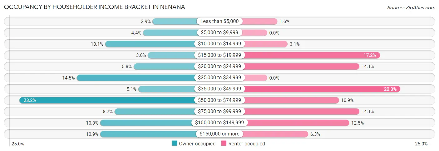 Occupancy by Householder Income Bracket in Nenana
