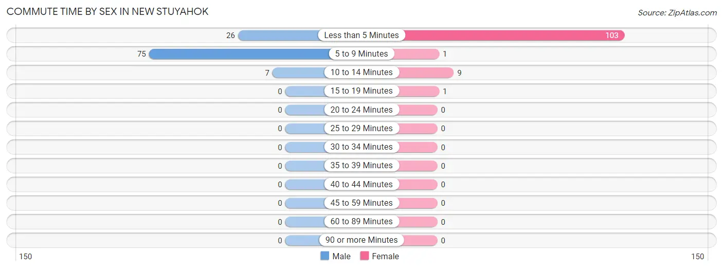 Commute Time by Sex in New Stuyahok