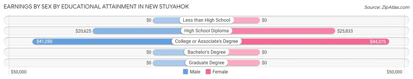 Earnings by Sex by Educational Attainment in New Stuyahok