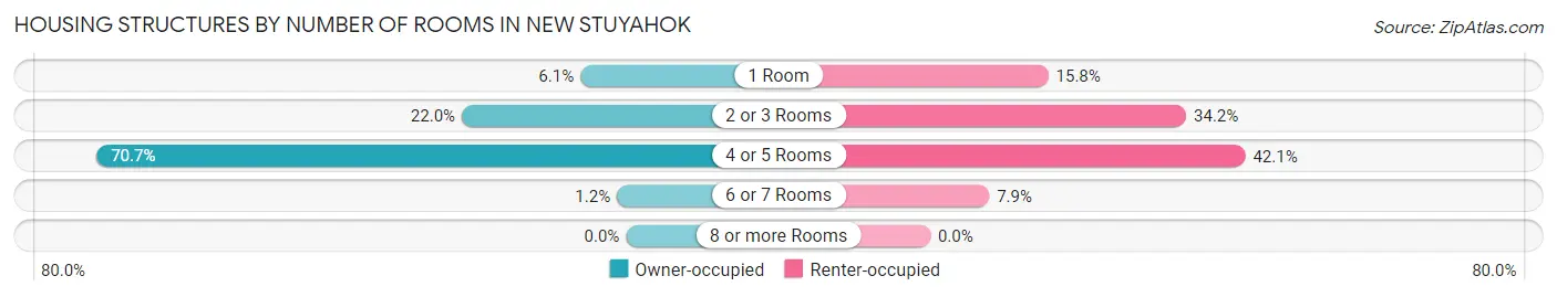 Housing Structures by Number of Rooms in New Stuyahok