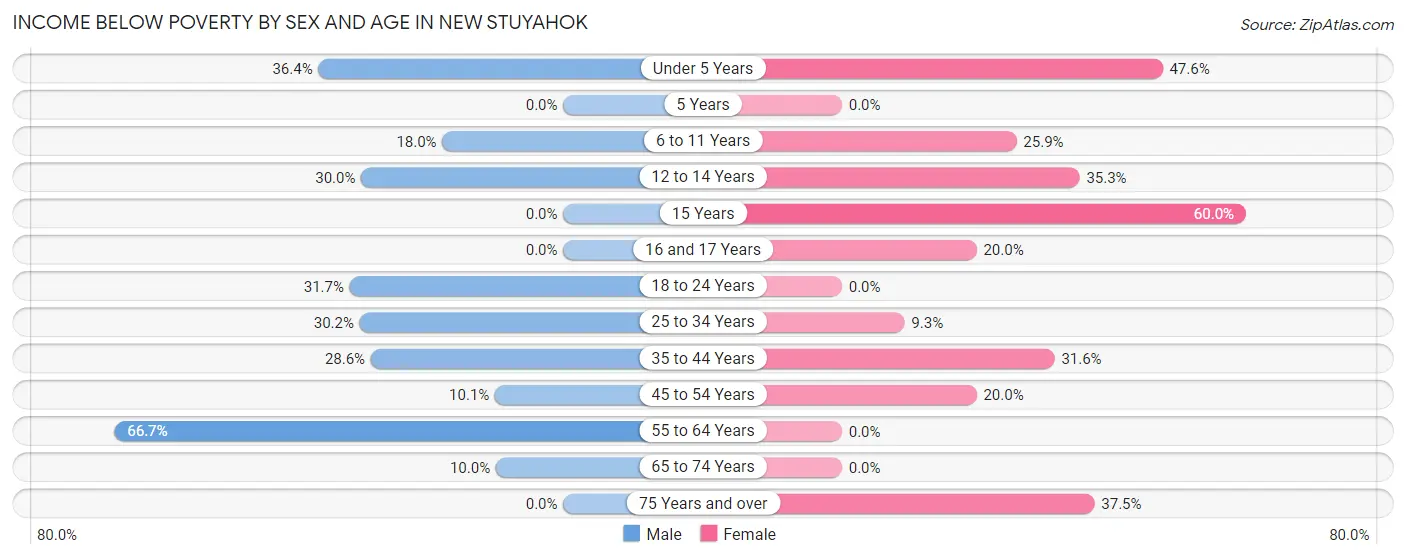 Income Below Poverty by Sex and Age in New Stuyahok