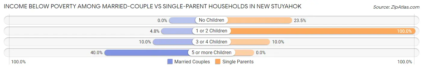 Income Below Poverty Among Married-Couple vs Single-Parent Households in New Stuyahok