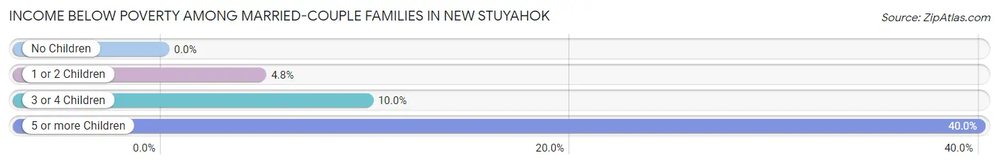 Income Below Poverty Among Married-Couple Families in New Stuyahok