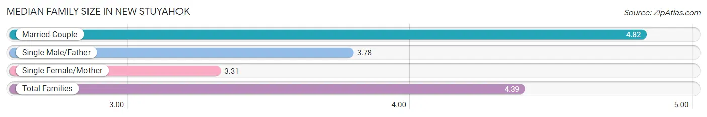 Median Family Size in New Stuyahok