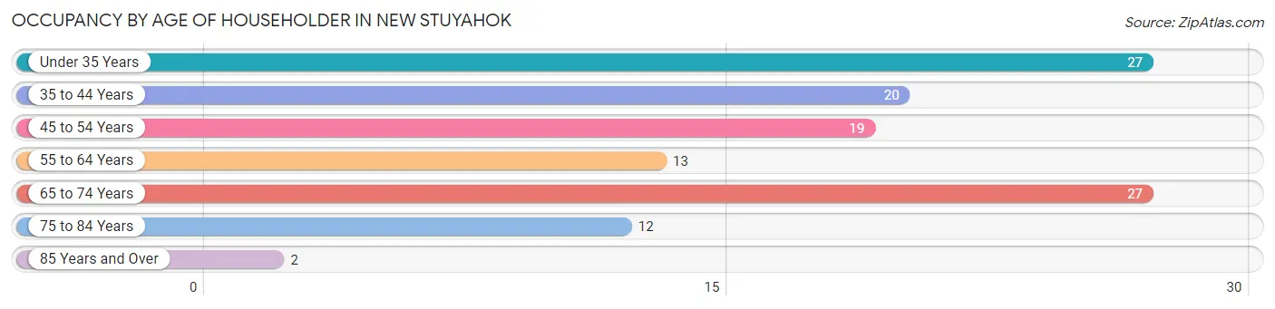 Occupancy by Age of Householder in New Stuyahok