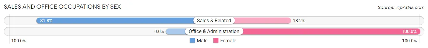 Sales and Office Occupations by Sex in New Stuyahok