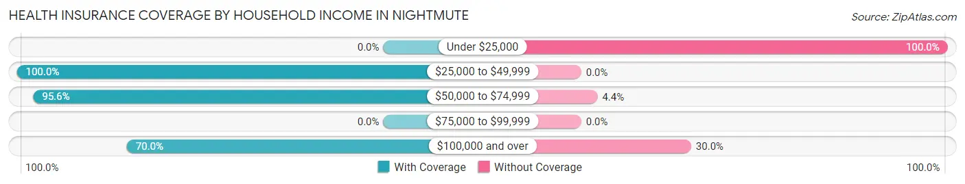 Health Insurance Coverage by Household Income in Nightmute