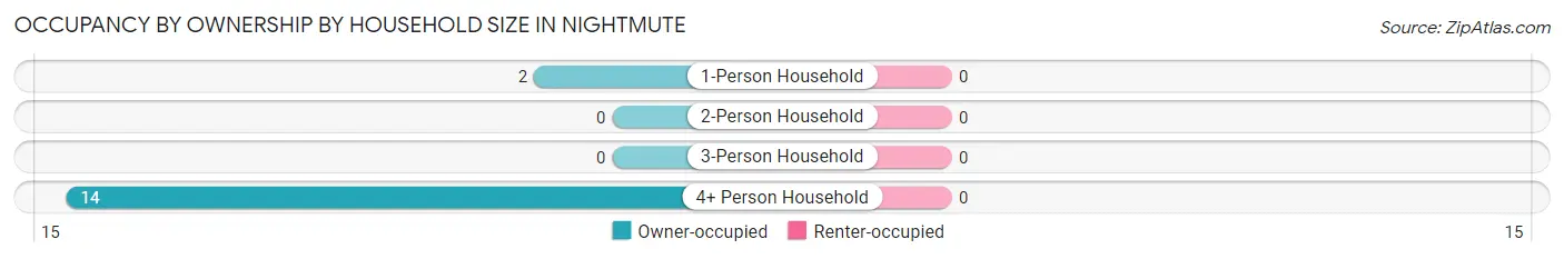 Occupancy by Ownership by Household Size in Nightmute