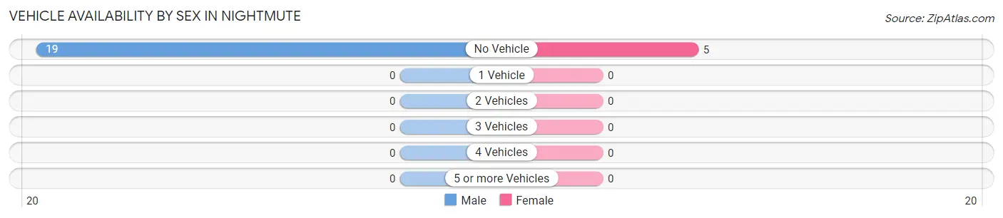 Vehicle Availability by Sex in Nightmute