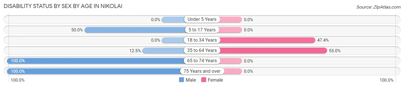 Disability Status by Sex by Age in Nikolai