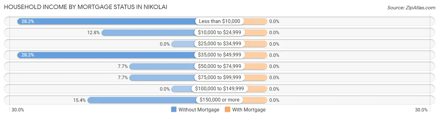 Household Income by Mortgage Status in Nikolai