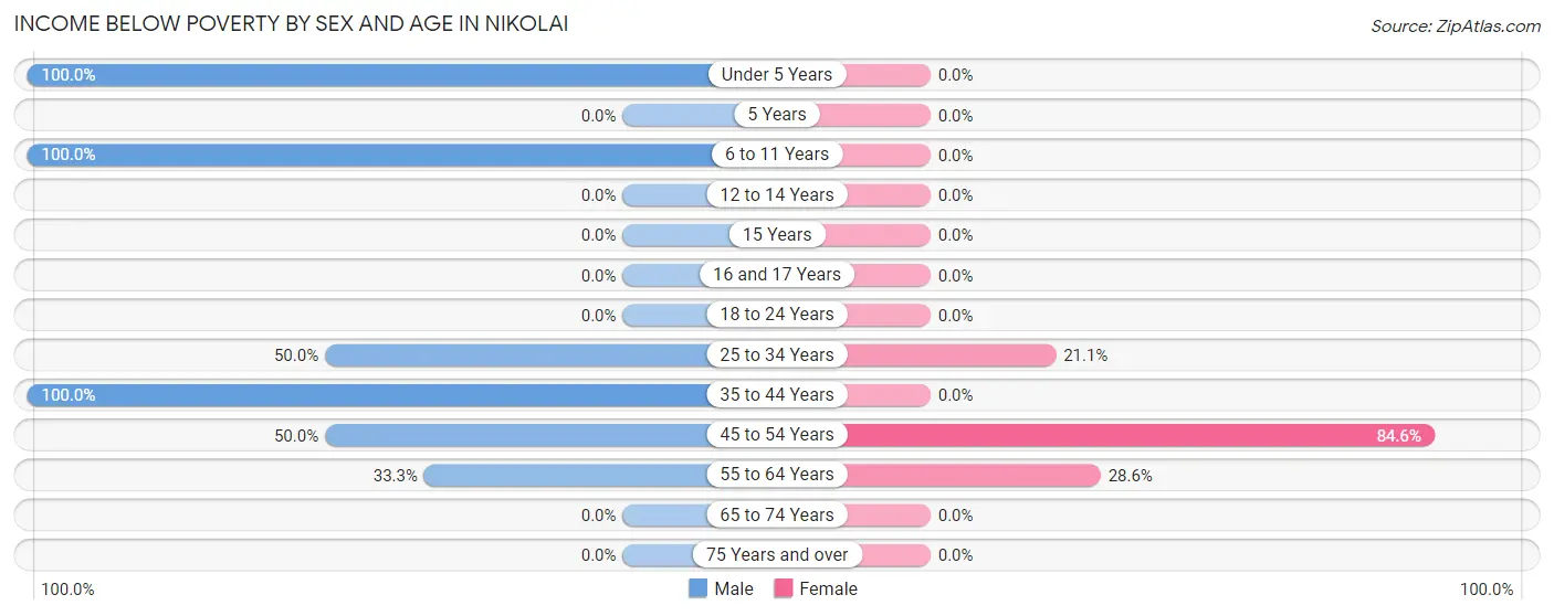 Income Below Poverty by Sex and Age in Nikolai