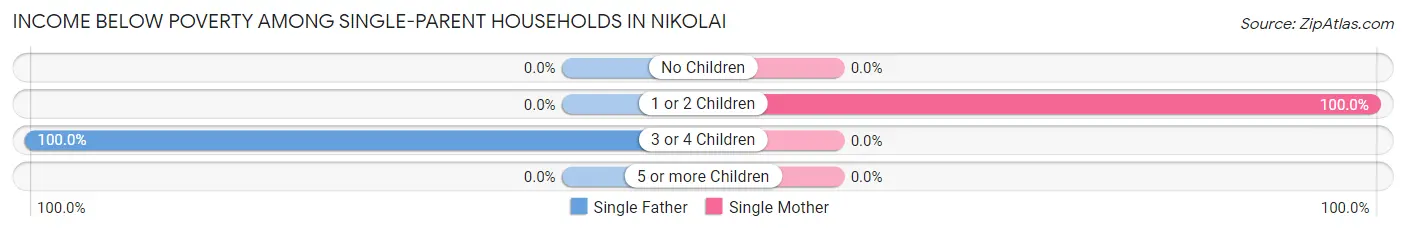 Income Below Poverty Among Single-Parent Households in Nikolai