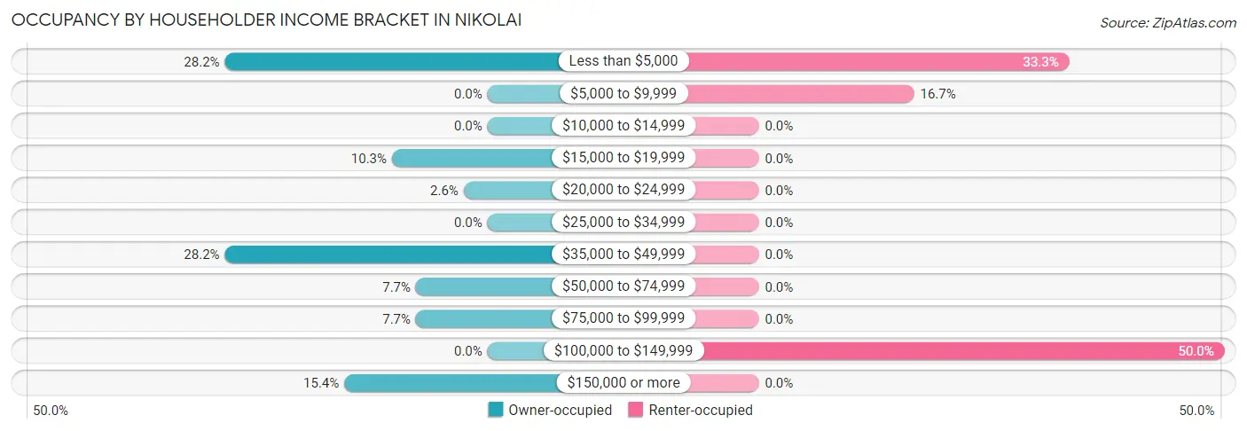 Occupancy by Householder Income Bracket in Nikolai