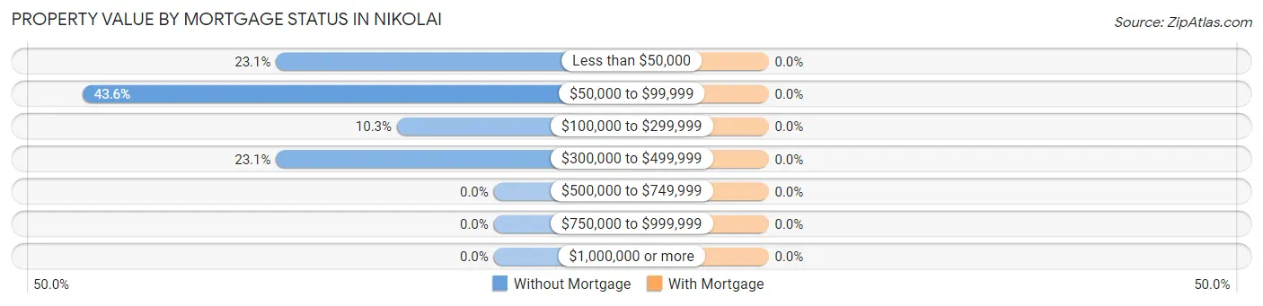 Property Value by Mortgage Status in Nikolai