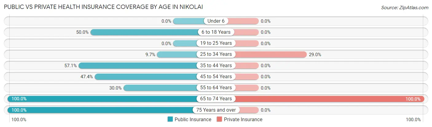 Public vs Private Health Insurance Coverage by Age in Nikolai