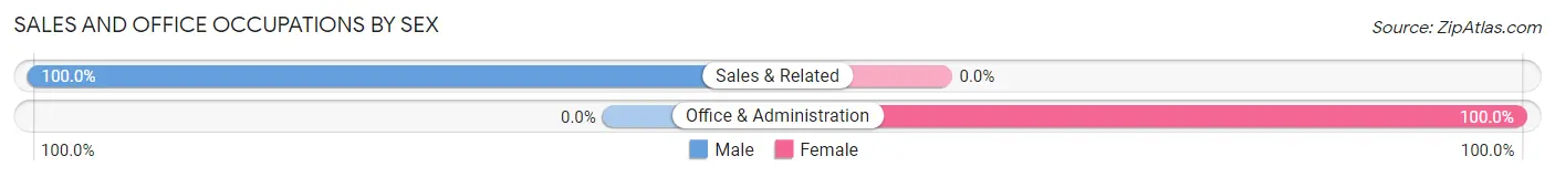 Sales and Office Occupations by Sex in Nikolai