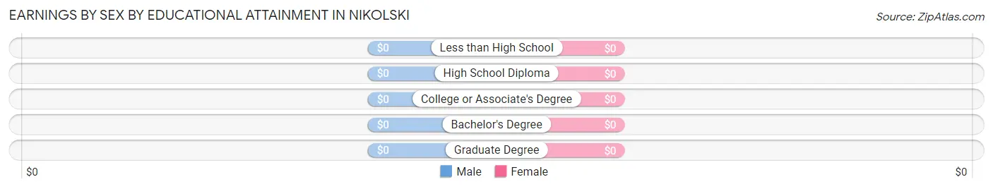 Earnings by Sex by Educational Attainment in Nikolski