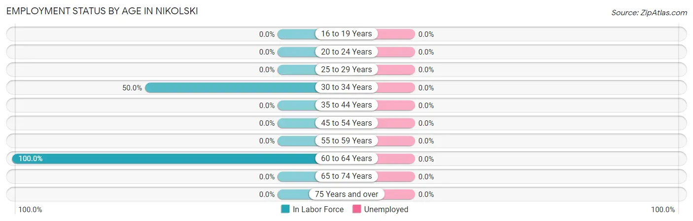 Employment Status by Age in Nikolski