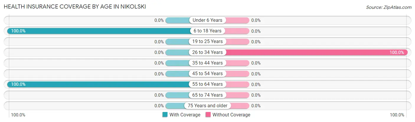 Health Insurance Coverage by Age in Nikolski