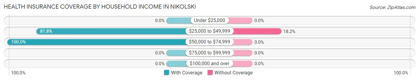 Health Insurance Coverage by Household Income in Nikolski