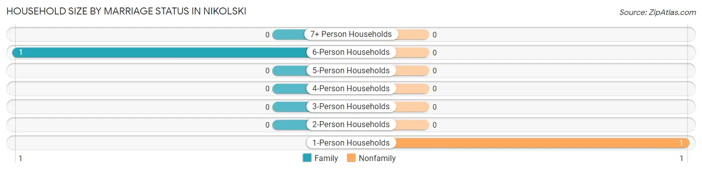 Household Size by Marriage Status in Nikolski